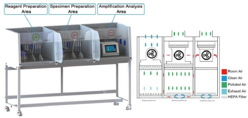 Mini  PCR Workstation